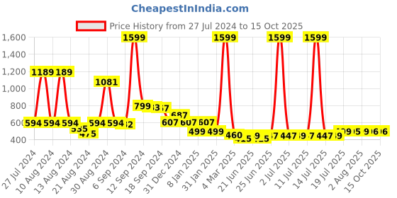 myntra.com FBAR Graphic Printed Round Neck Cotton Regular T-shirt fbar Price History Graph from 27 Jul 2024 to 15 Oct 2025