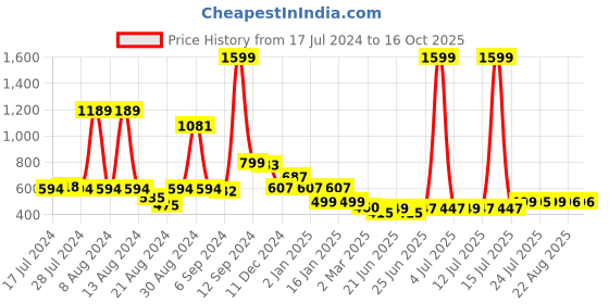 myntra.com FBAR Graphic Printed Round Neck Cotton T-shirt fbar Price History Graph from 17 Jul 2024 to 15 Oct 2025
