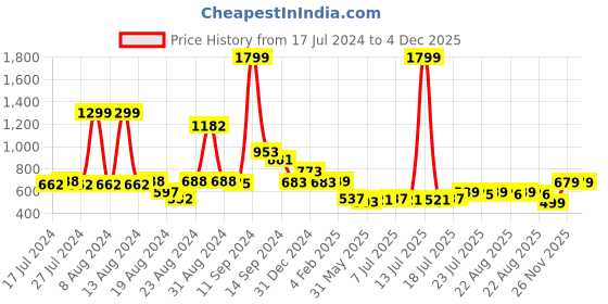 myntra.com FBAR Graphic Printed Round Neck Short Sleeve Cotton T-shirt fbar Price History Graph from 17 Jul 2024 to 4 Dec 2025