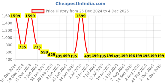 myntra.com FBAR Graphic Printed Short Sleeves Pure Cotton Top fbar Price History Graph from 25 Dec 2024 to 4 Dec 2025