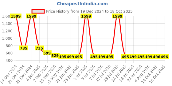 myntra.com FBAR Graphic Printed Short Slit Sleeves Pure Cotton Top fbar Price History Graph from 19 Dec 2024 to 18 Oct 2025