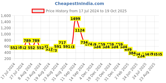 myntra.com FBAR Graphic Printed Sleeveless Slim Fit Pure Cotton T-shirt fbar Price History Graph from 17 Jul 2024 to 17 Oct 2025