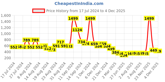 myntra.com FBAR Graphic Printed Slim Fit Cotton T-shirt fbar Price History Graph from 17 Jul 2024 to 4 Dec 2025