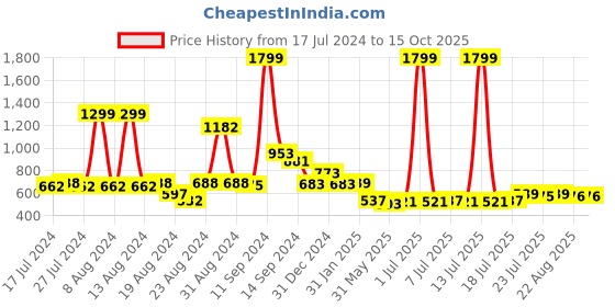myntra.com FBAR Graphic Printed Slim Fit Cotton T-shirt fbar Price History Graph from 17 Jul 2024 to 15 Oct 2025