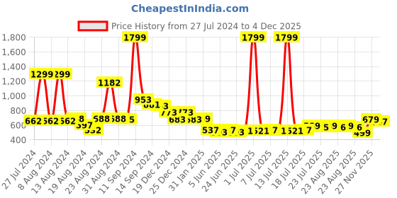 myntra.com FBAR Graphic Printed Slim Fit Cotton T-shirt fbar Price History Graph from 27 Jul 2024 to 4 Dec 2025