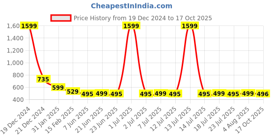 myntra.com FBAR Graphic Printed Slit Sleeves Knitted Pure Cotton High-Low Top fbar Price History Graph from 19 Dec 2024 to 17 Oct 2025