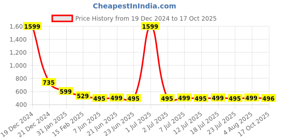 myntra.com FBAR Graphic Printed Slit Sleeves Knitted Pure Cotton High-Low Top fbar Price History Graph from 19 Dec 2024 to 17 Oct 2025