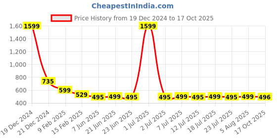 myntra.com FBAR Graphic Printed Slit Sleeves Knitted Pure Cotton High-Low Top fbar Price History Graph from 19 Dec 2024 to 17 Oct 2025
