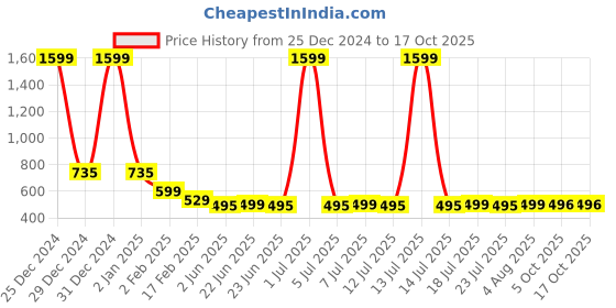 myntra.com FBAR Graphic Printed Slit Sleeves Pure Cotton High Low Top fbar Price History Graph from 25 Dec 2024 to 17 Oct 2025