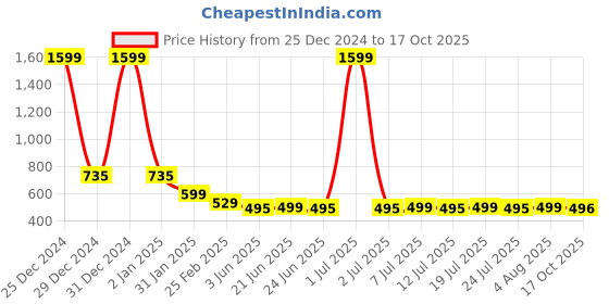 myntra.com FBAR Graphic Printed Slit Sleeves Pure Cotton Regular Top fbar Price History Graph from 25 Dec 2024 to 17 Oct 2025