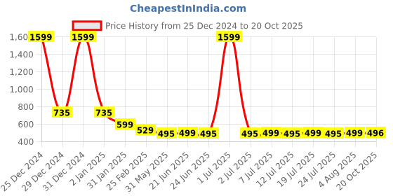 myntra.com FBAR Graphic Printed Slit Sleeves Pure Cotton Regular Top fbar Price History Graph from 25 Dec 2024 to 20 Oct 2025