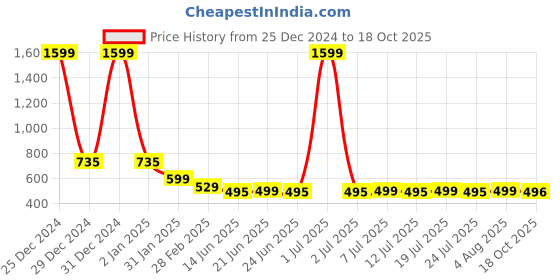 myntra.com FBAR Graphic Printed Slit Sleeves Pure Cotton Top fbar Price History Graph from 25 Dec 2024 to 18 Oct 2025