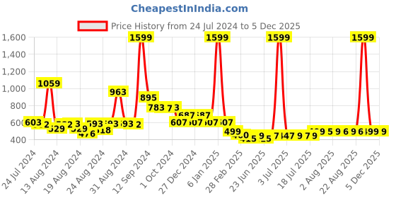 myntra.com FBAR Graphic Printed V-Neck Raw Edge Slim Fit Cotton Casual T-shirt fbar Price History Graph from 24 Jul 2024 to 5 Dec 2025