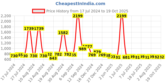 myntra.com FBAR Green Cotton Crop Top fbar Price History Graph from 17 Jul 2024 to 17 Oct 2025