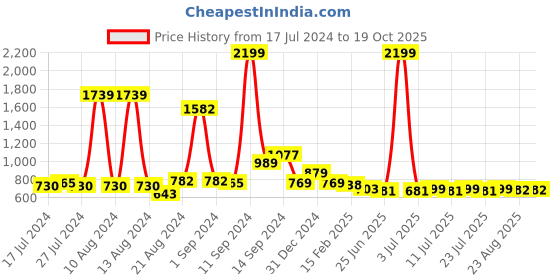 myntra.com FBAR Green Cotton Crop Top fbar Price History Graph from 17 Jul 2024 to 19 Oct 2025
