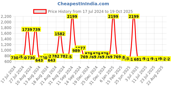 myntra.com FBAR Green Cotton Crop Top fbar Price History Graph from 17 Jul 2024 to 18 Oct 2025