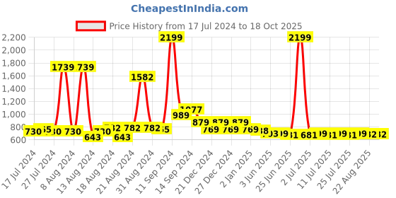 myntra.com FBAR Green Cotton Crop Top fbar Price History Graph from 17 Jul 2024 to 18 Oct 2025