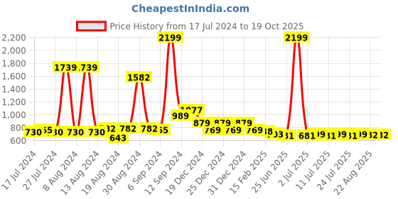 myntra.com FBAR Green Cotton Crop Top fbar Price History Graph from 17 Jul 2024 to 18 Oct 2025