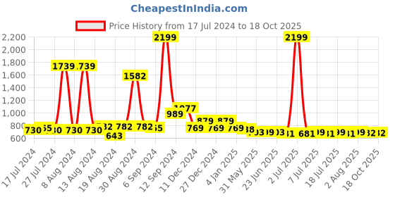 myntra.com FBAR Green Cotton Crop Top fbar Price History Graph from 17 Jul 2024 to 18 Oct 2025