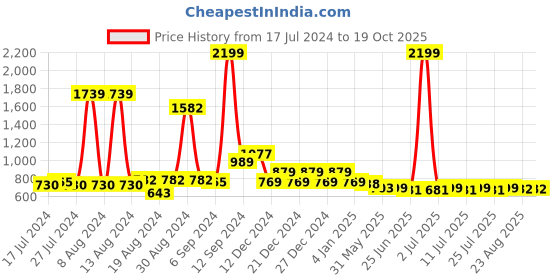 myntra.com FBAR Green Cotton Crop Top fbar Price History Graph from 17 Jul 2024 to 18 Oct 2025