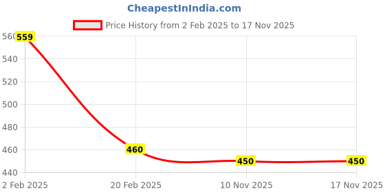 myntra.com FBAR High Neck Bio Wash Skin Friendly Cotton Regular Top fbar Price History Graph from 2 Feb 2025 to 16 Nov 2025