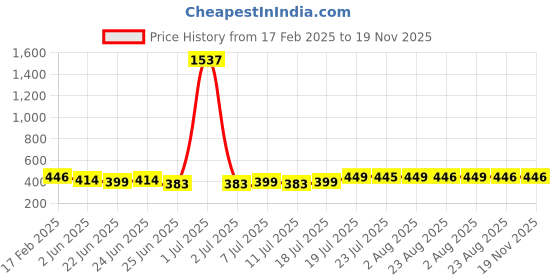 myntra.com FBAR High Neck Bio Wash Skin Friendly Cotton Regular Top fbar Price History Graph from 17 Feb 2025 to 19 Nov 2025