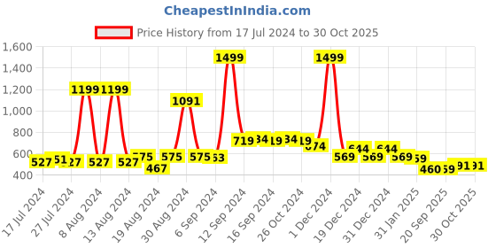 myntra.com FBAR High Neck Cotton Casual Fitted Top fbar Price History Graph from 17 Jul 2024 to 29 Oct 2025