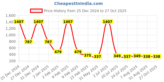 myntra.com FBAR High Neck Cotton Crop Fitted Top fbar Price History Graph from 25 Dec 2024 to 26 Oct 2025