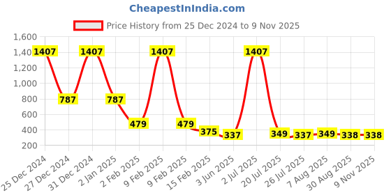myntra.com FBAR High Neck Cotton Crop Top fbar Price History Graph from 25 Dec 2024 to 8 Nov 2025