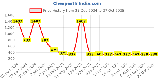 myntra.com FBAR High Neck Cotton Fitted Crop Top fbar Price History Graph from 25 Dec 2024 to 27 Oct 2025
