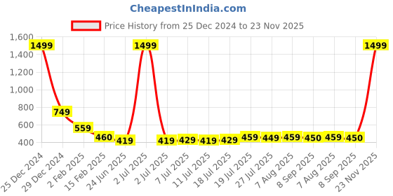myntra.com FBAR High Neck Cotton Fitted Top fbar Price History Graph from 25 Dec 2024 to 23 Nov 2025