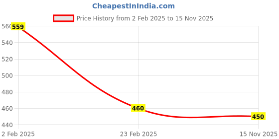 myntra.com FBAR High Neck Cotton Fitted Top fbar Price History Graph from 2 Feb 2025 to 15 Nov 2025