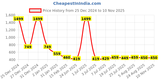 myntra.com FBAR High Neck Cotton Regular Top fbar Price History Graph from 25 Dec 2024 to 6 Nov 2025