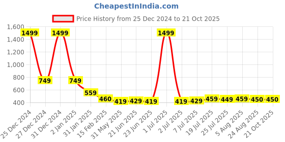 myntra.com FBAR High Neck Cotton Regular Top fbar Price History Graph from 25 Dec 2024 to 20 Oct 2025