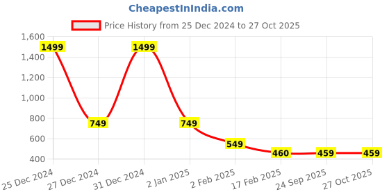 myntra.com FBAR High Neck Cotton Regular Top fbar Price History Graph from 25 Dec 2024 to 27 Oct 2025