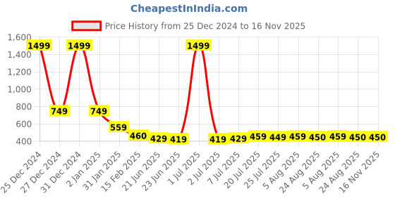 myntra.com FBAR High Neck Cotton Regular Top fbar Price History Graph from 25 Dec 2024 to 16 Nov 2025