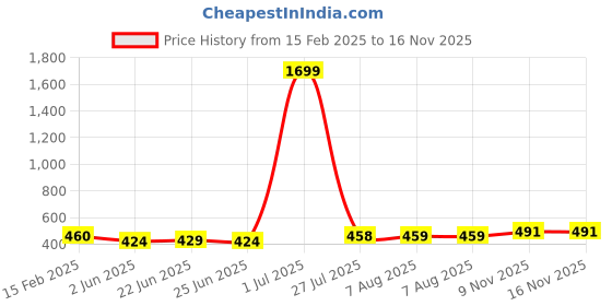 myntra.com FBAR High Neck Cotton Regular Top fbar Price History Graph from 15 Feb 2025 to 16 Nov 2025
