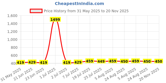 myntra.com FBAR High Neck Cotton Regular Top fbar Price History Graph from 31 May 2025 to 20 Nov 2025
