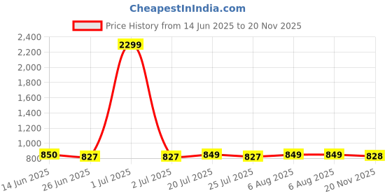myntra.com FBAR High Neck Fitted Cotton Crop Top fbar Price History Graph from 14 Jun 2025 to 20 Nov 2025