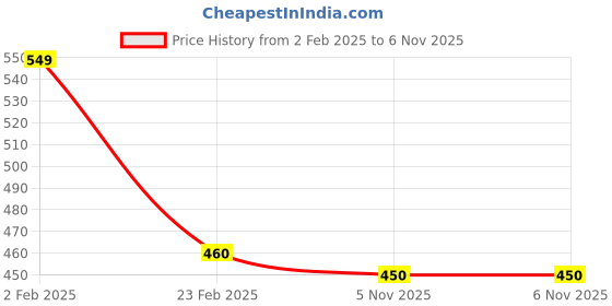 myntra.com FBAR High Neck Fitted Cotton Top fbar Price History Graph from 2 Feb 2025 to 5 Nov 2025