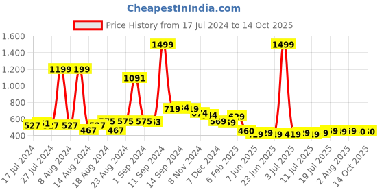 myntra.com FBAR High Neck Fitted Top fbar Price History Graph from 17 Jul 2024 to 14 Oct 2025