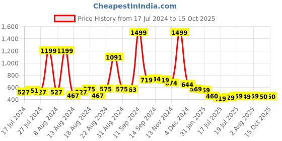 myntra.com FBAR High Neck Fitted Top fbar Price History Graph from 17 Jul 2024 to 15 Oct 2025