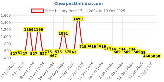 myntra.com FBAR High Neck Fitted Top fbar Price History Graph from 17 Jul 2024 to 17 Oct 2025
