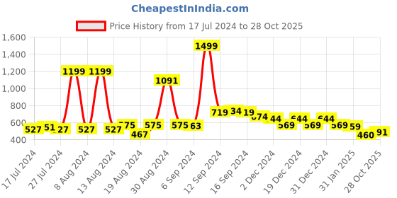 myntra.com FBAR High Neck Fitted Top fbar Price History Graph from 17 Jul 2024 to 28 Oct 2025