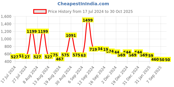 myntra.com FBAR High Neck Fitted Top fbar Price History Graph from 17 Jul 2024 to 30 Oct 2025