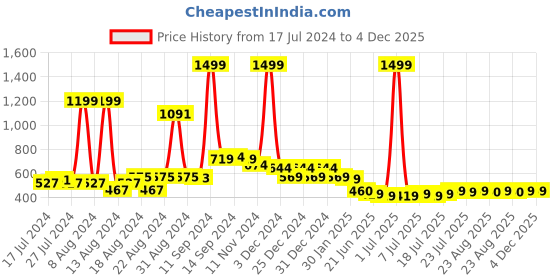myntra.com FBAR High Neck Fitted Top fbar Price History Graph from 17 Jul 2024 to 4 Dec 2025