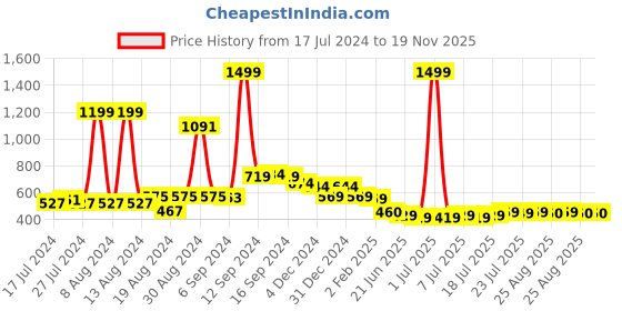 myntra.com FBAR High Neck Fitted Top fbar Price History Graph from 17 Jul 2024 to 19 Nov 2025