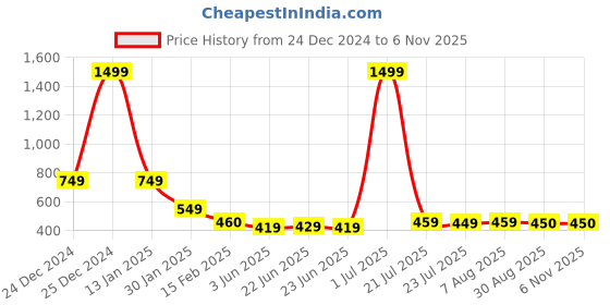 myntra.com FBAR High Neck Lettuce Trim Cotton Fitted Top fbar Price History Graph from 24 Dec 2024 to 6 Nov 2025