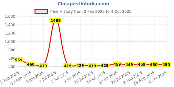 myntra.com FBAR High Neck Long Sleeves Cotton Top fbar Price History Graph from 2 Feb 2025 to 4 Oct 2025