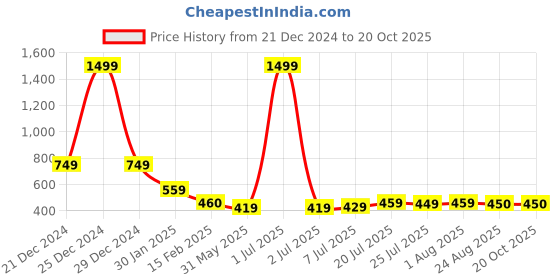 myntra.com FBAR High Neck Long Sleeves Cotton Top fbar Price History Graph from 21 Dec 2024 to 20 Oct 2025